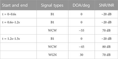 A STAP anti-interference technology with zero phase bias in wireless IoT systems based on high-precision positioning